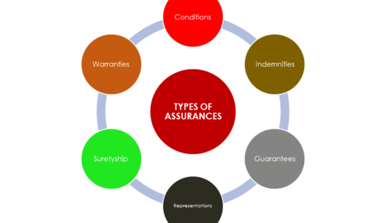 DECODING WARRANTIES, INDEMNITIES, REPRESENTATIONS, CONDITIONS, SURETIES & GUARANTEES IN CONTRACTS